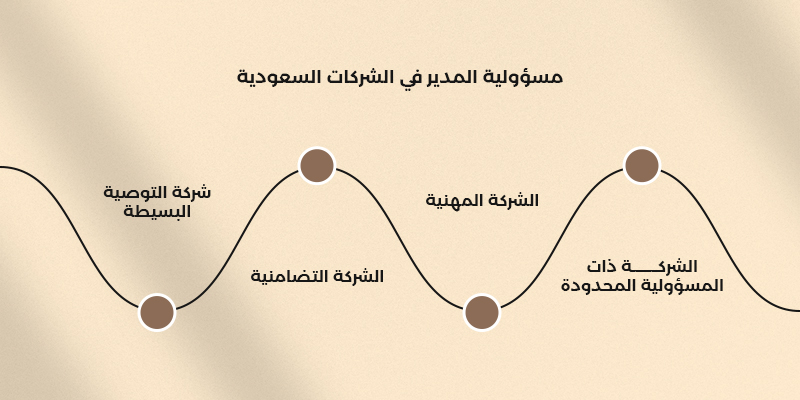 مدير الشركات في القانون السعودي