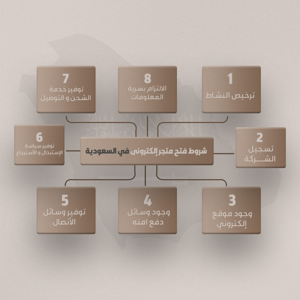 إنشاء متجر إلكتروني في السعودية