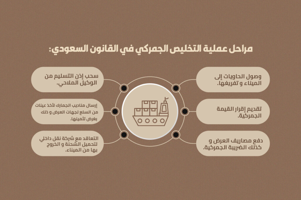 الإجراءات الجمركية في القانون السعودي
